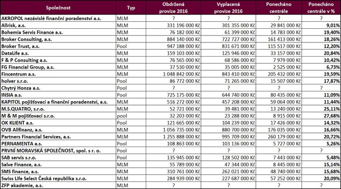 Graf 3 Poradenství pod drobnohledem MLM a Pool (provize)