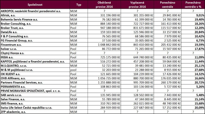 Graf 3 Poradenství pod drobnohledem MLM a Pool (provize)