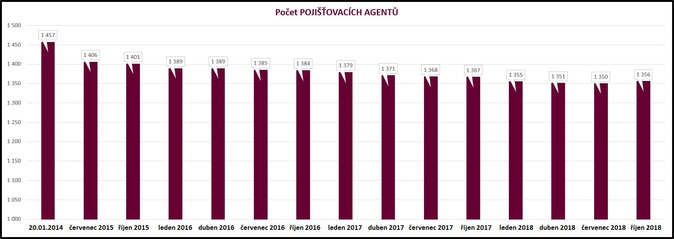 Graf 3 Poradenství pod drobnohledem MLM a Pool (celkové počty)