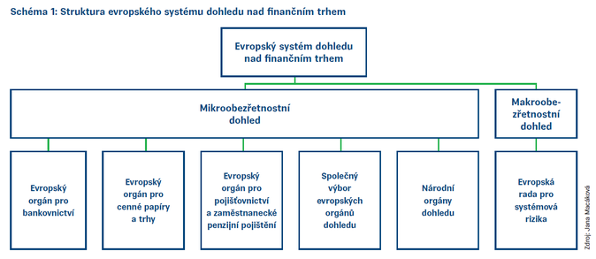 Schéma 1 Struktura evropského systému dohledu nad finančním trhem