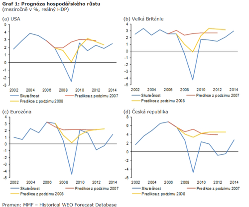 Graf 1 ČNB Prognoza