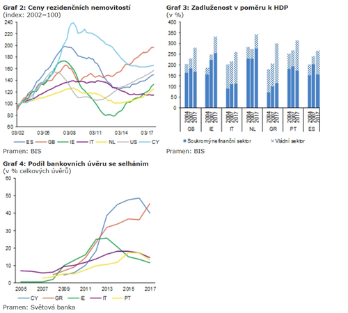 Graf 2-4 ČNB Ceny rezidenci