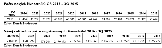 Letos vzniklo 69 tisíc nových živnostníků. Téměř 38 tisíc skončilo 1