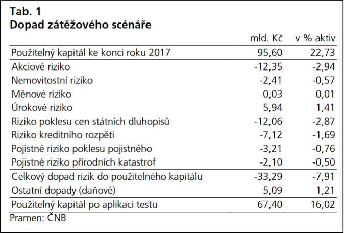 CNB, zatezove testy 2018 3