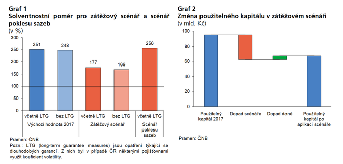 CNB, zatezove testy 2018 1