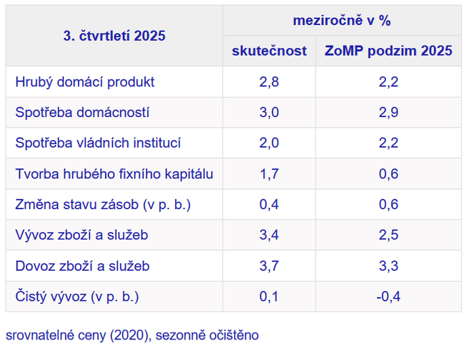 ČNB Ekonomický růst dál nabírá na síle 1