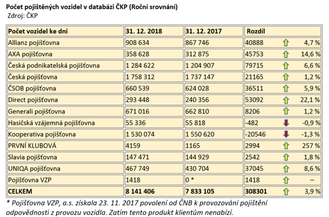 ČKP 2018 Počet pojištěných vozidel v databázi ČKP