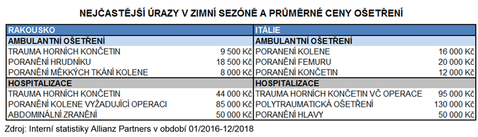 Allianz urazy