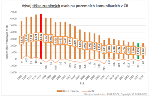 CDV, 2019 vývoj těžce zraněných