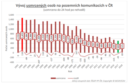 CDV, 2019 vývoj usmrcených