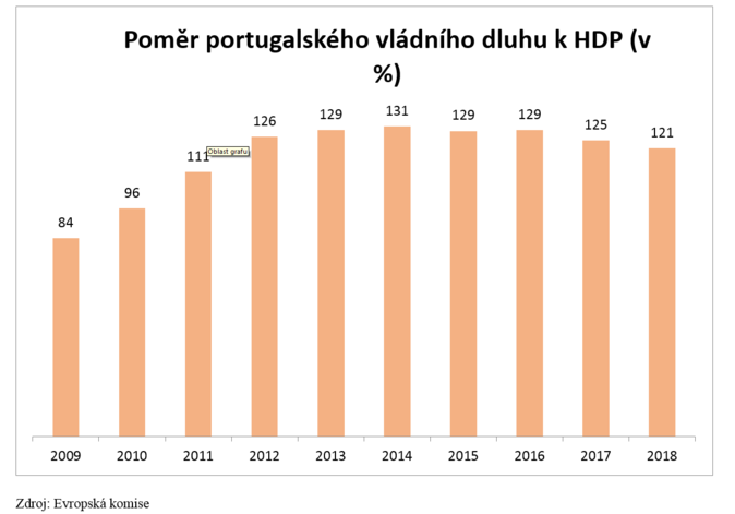 Graf 1 Dluhova krize