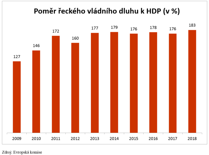 Graf 3 Dluhova krize