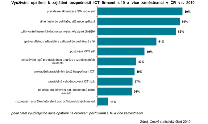 Využívání opatření k zajištění bezpečnosti ICT firmami s 10 a více zaměstnanci v ČR v r. 2019 Zdroj ČSÚ