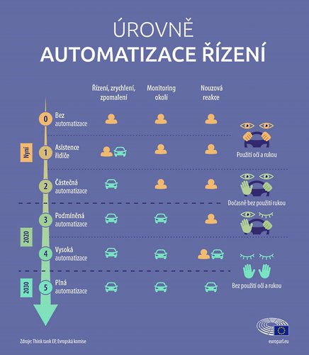 GRAF 1 Sci-fi představy realitou Jak se EU připravuje na nástup samořiditelných aut