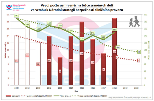 GRAF 1 Centrum dopravního výzkumu děti