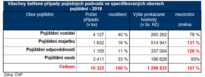 GRAF 1 ČAP Podvody