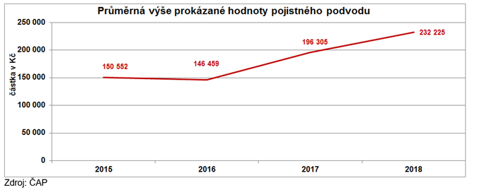 GRAF 2 ČAP Podvody