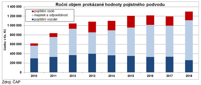 GRAF 3 ČAP Podvody