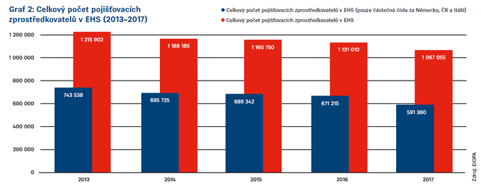 Graf 2 Zpráva EIOPA