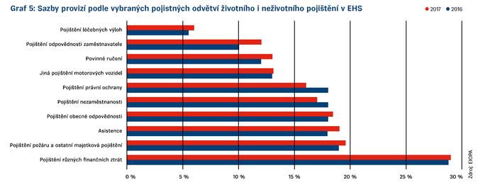 Graf 5 Zpráva EIOPA