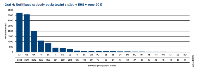 Graf 6 Zpráva EIOPA