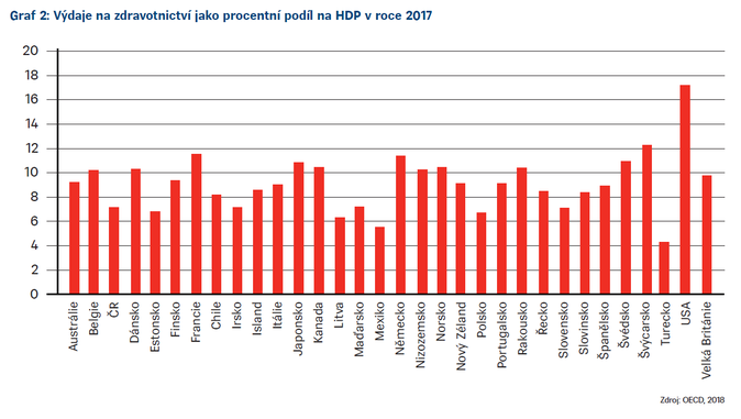Graf 2 Výdaje na zdravotnictví