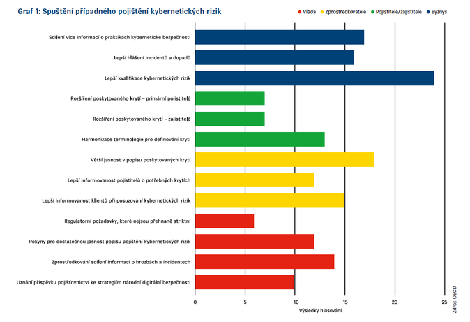 Graf 1 Spuštění případného pojištění kybernetických rizik