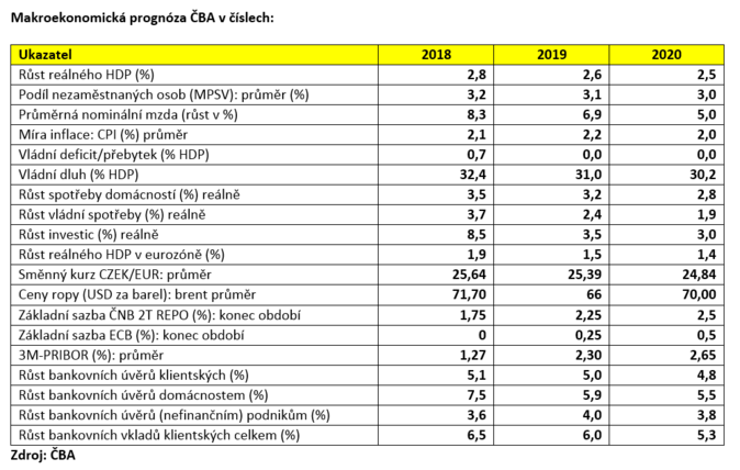 CAB makroekonomicka prognoza