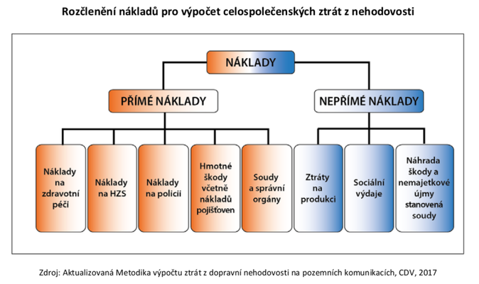 Graf 1 Ztráty z dopravní nehodovosti