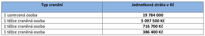 Graf 2 Ztráty z dopravní nehodovosti