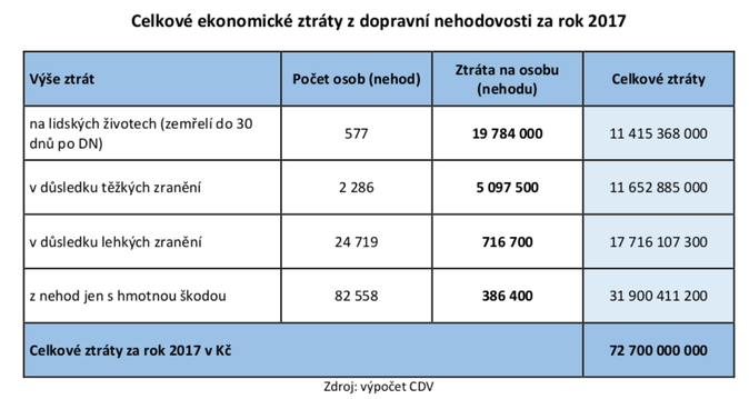 Graf 3 Ztráty z dopravní nehodovosti