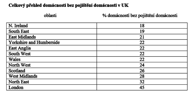 Tabulka prehled domacnosti