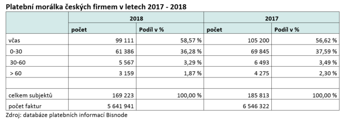 Platební morálka českých firmem v letech 2017 - 2018