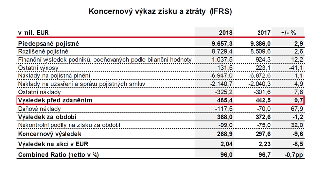 Koncernový výkaz zisku a ztráty (IFRS) VIG 2018