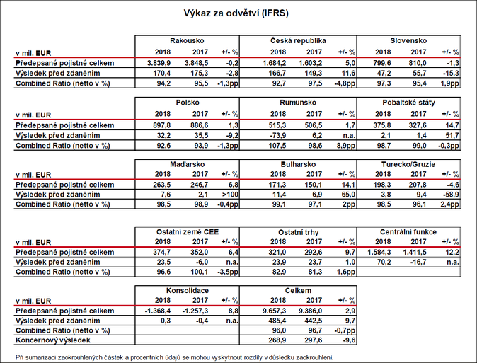 Výkaz za odvětví (IFRS) VIG 2018