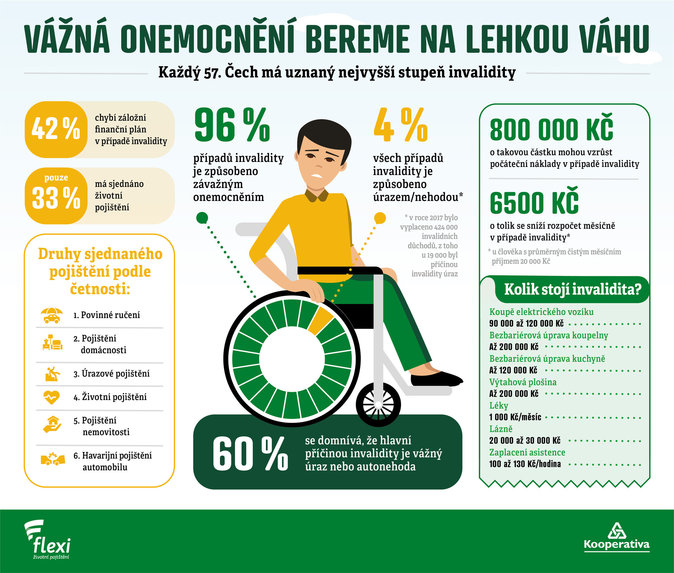 Kooperativa_Cesi a invalidita_infografika