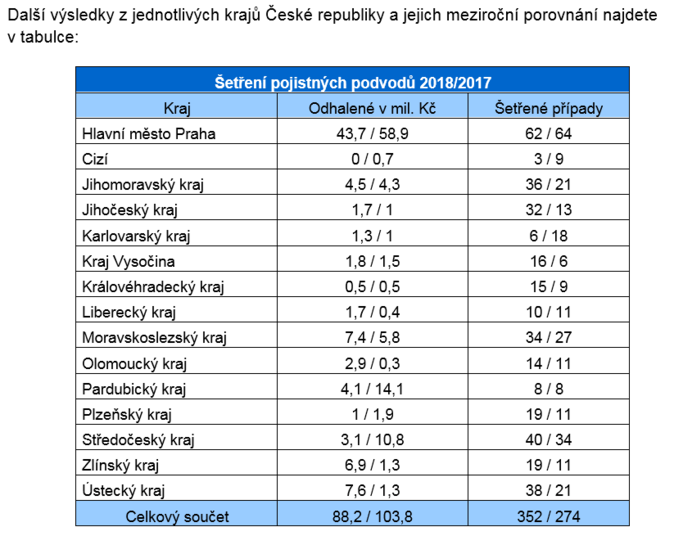 Allianz podvody 1Q 2019