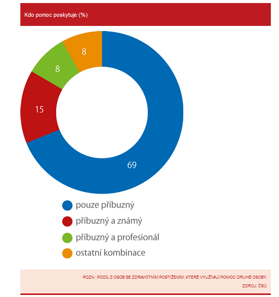 Kdo pomoc poskytuje (%) zdroj ČSÚ