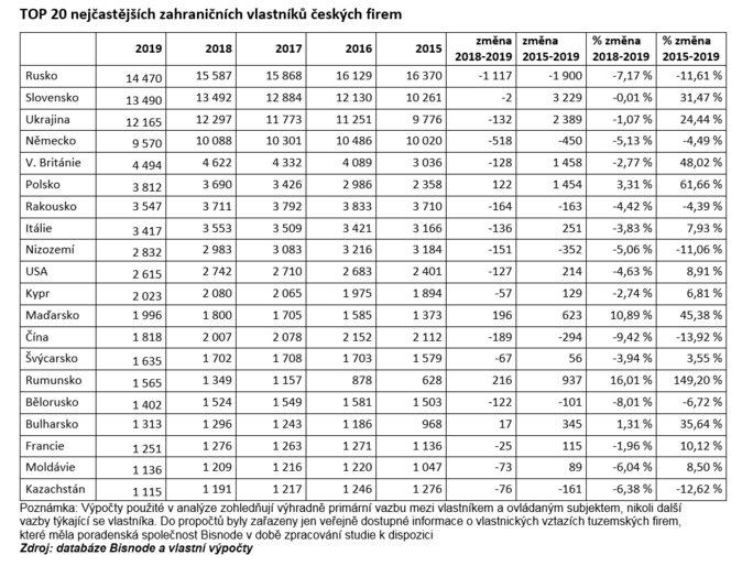 TOP 20 nejčastějších zahraničních vlastníků českých firem