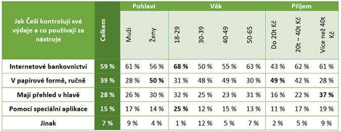 TZ_Sberbank průzkum_Polovina lidí nekontroluje své výdaje