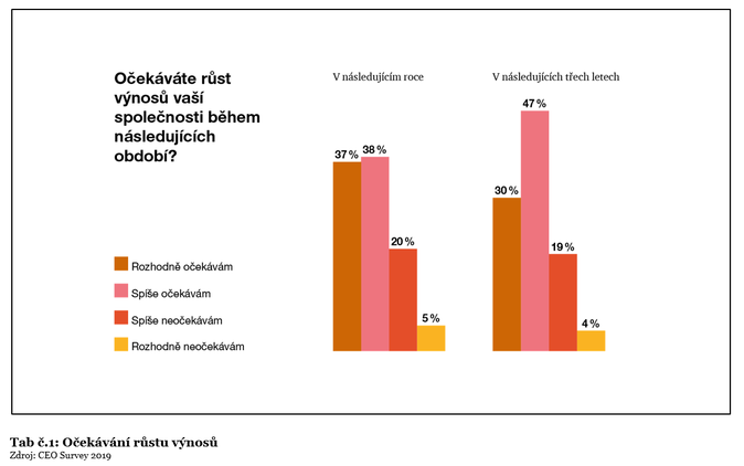 Tab č.1 Očekávání růstu výnosů