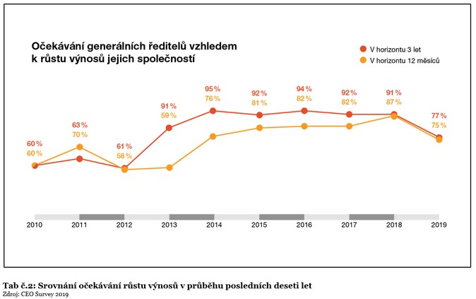 Tab č.2 Srovnání očekávání růstu výnosů v průběhu posledních deseti let