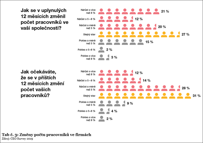 Tab č. 3 Změny počtu pracovníků ve firmách