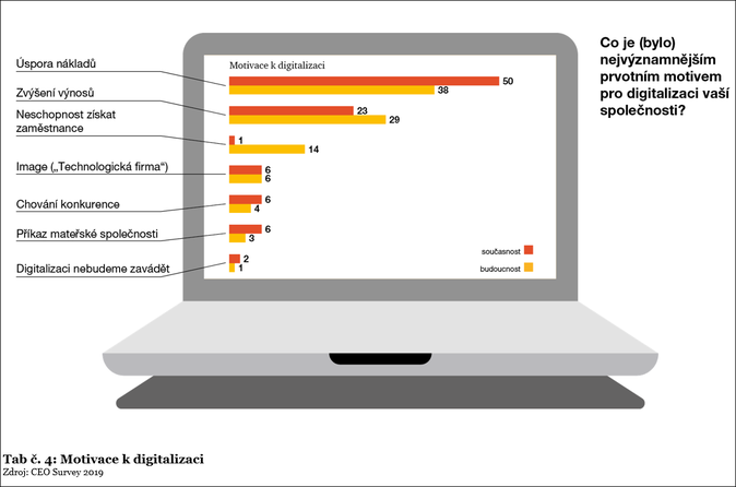 Tab č. 4 Motivace k digitalizaci