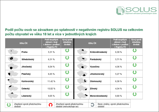 Podíl počtu osob se závazkem po splatnosti v negativním registru SOLUS