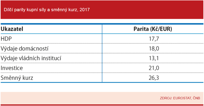 Dílčí parity kupní síly a směnný kurz, 2017