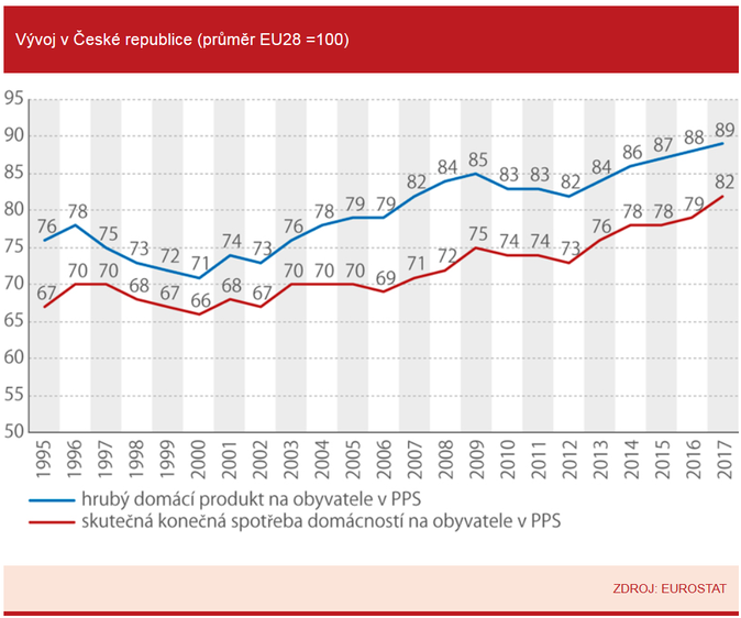 Vývoj v České republice (průměr EU28 =100)