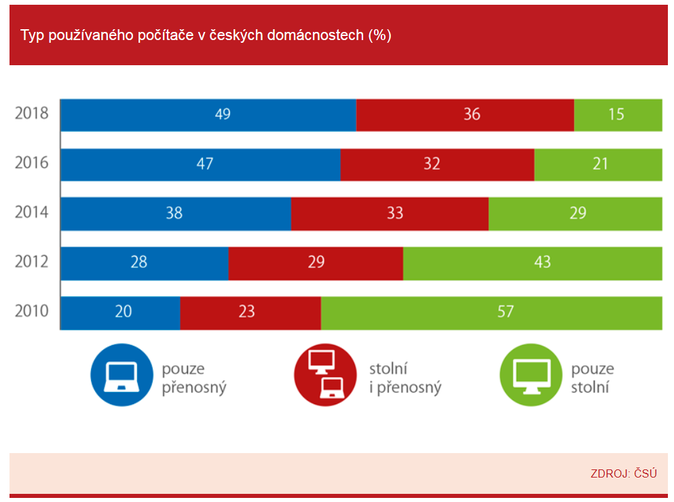 Typ používaného počítače v českých domácnostech (%)