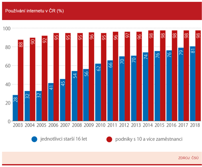 Používání internetu v ČR (%)