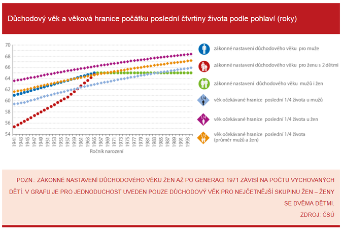 Důchodový věk a věková hranice počátku poslední čtvrtiny života podle pohlaví (roky)